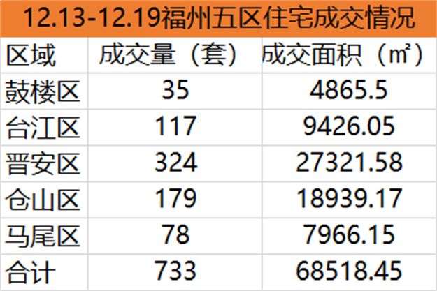 12.6-12.12福州五区住宅签约678套，环比下跌19.76%——九房网