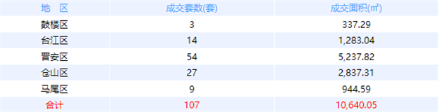 12月19日福州网签：五区64套七县（市、区）52套——九房网
