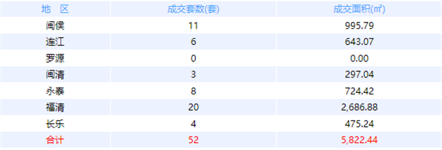 12月19日福州网签：五区64套七县（市、区）52套——九房网