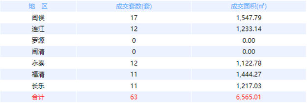 12月26日福州网签：五区74套七县（市、区）41套——九房网