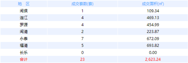 1月1日福州网签：五区164套七县（市、区）150套——九房网