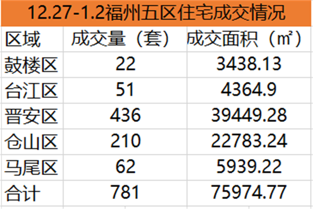 12.20-12.26福州四区住宅签约787套，环比上涨7.37%——九房网