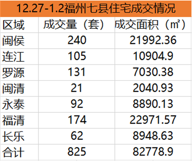 12.20-12.26福州四区住宅签约787套，环比上涨7.37%——九房网