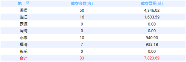 1月4日福州网签：五区63套七县（市、区）42套——九房网