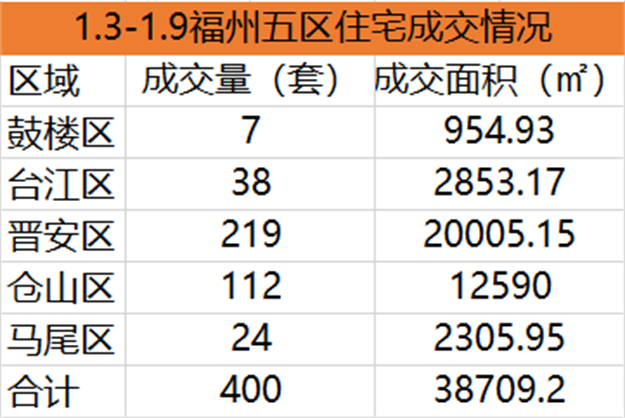 12.27-1.2福州地区住宅签约1606套，环比上涨21.76%——九房网