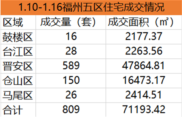 1.10-1.16福州五区住宅签约870套，环比下跌45.83%——九房网