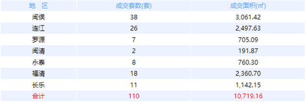 1月18日福州网签：五区77套七县（市、区）48套——九房网