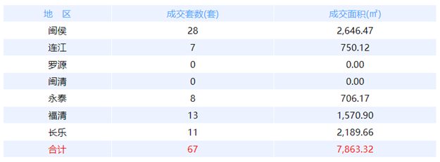 1月22日福州网签：五区106套七县（市、区）78套——九房网