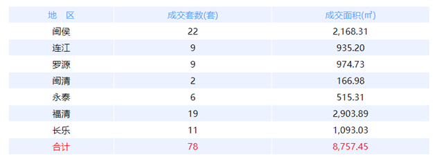 1月19日福州网签：五区117套七县（市、区）94套——九房网