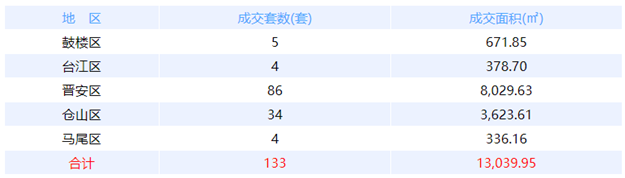1月24日福州网签：五区92套七县（市、区）56套——九房网