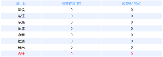 2月4日福州网签：五区92套七县（市、区）56套——九房网
