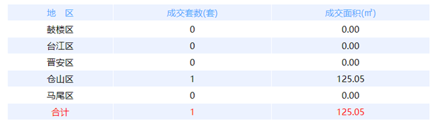 2月3日福州网签：五区92套七县（市、区）56套——九房网