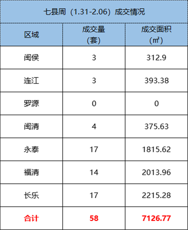 1.24-1.30福州五区住宅签约637套，环比上涨11.36%——九房网