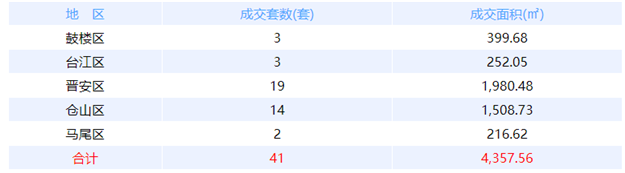 2月11日福州网签：五区23套七县（市、区）118套——九房网