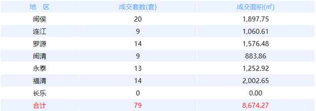2月10日福州网签：五区23套七县（市、区）118套——九房网