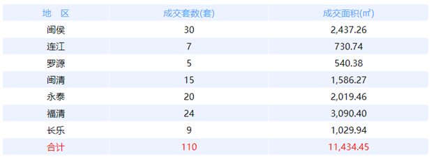 2月17日福州网签：五区68套七县（市、区）62套——九房网