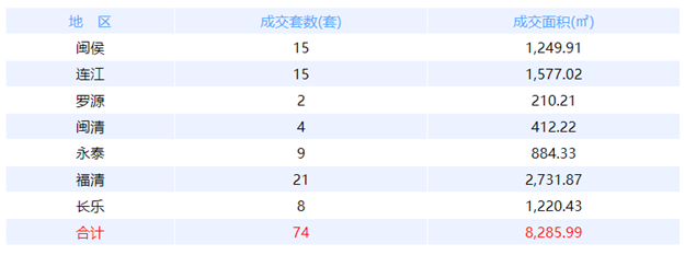 2月18日福州网签：五区68套七县（市、区）62套——九房网