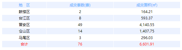 3月3日福州网签：五区76套七县（市、区）377套——九房网