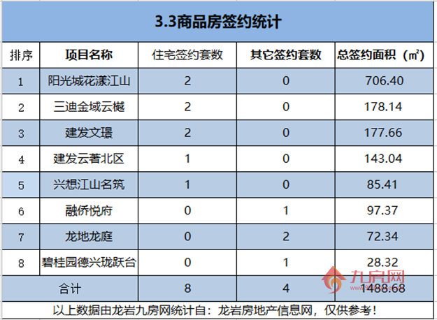 03月03日，龙岩城区房地产总签约12套，总签约面积为1488.68㎡——九房网