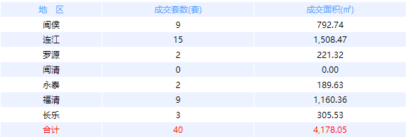 3月6日福州网签：五区套七县（市、区）377套——九房网