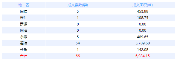 3月27日福州网签：五区47套七县（市、区）33套——九房网