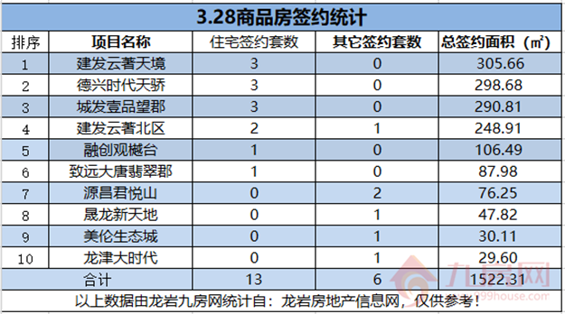 　03月28日，龙岩城区房地产总签约19套，总签约面积为1522.31㎡。——九房网