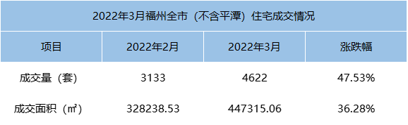 环比下跌35.40%！2022年2月福州全市住宅成交3133套——九房网