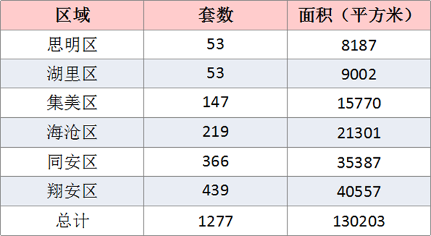 3月厦门一手住宅成交1277套 环涨10.28%——九房网