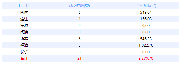 4月17日福州网签：五区46套七县（市、区）75套——九房网