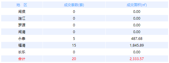 4月24日福州网签：五区53套七县（市、区）58套——九房网