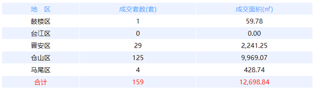 5月9日福州网签：五区54套七县（市、区）25套——九房网