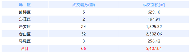 5月13日福州网签：五区54套七县（市、区）25套——九房网