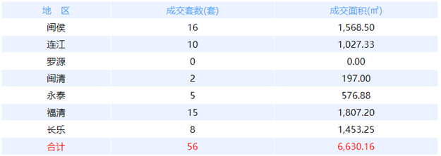 5月26日福州网签：五区38套七县（市、区）31套——九房网