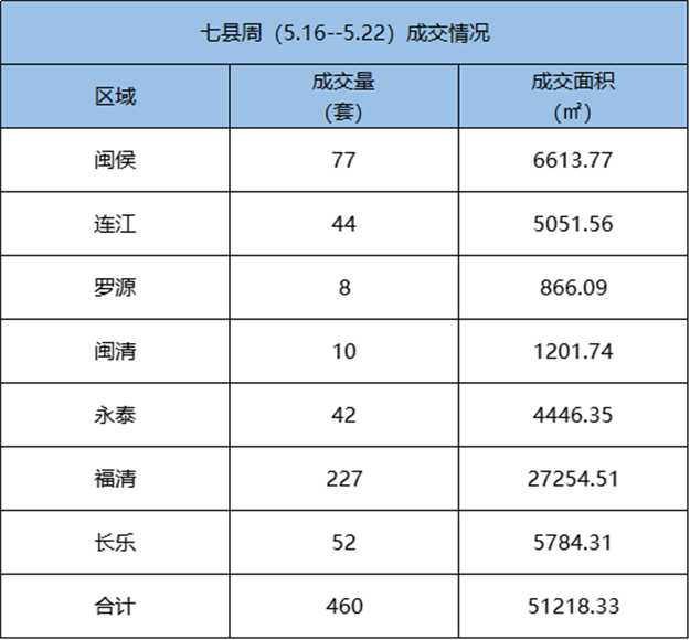 5.16-5.22福州五区住宅签约684套，环比上涨96%——九房网