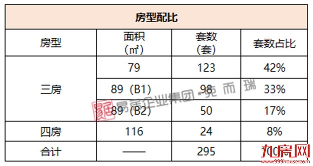 国贸学原三期：首推295套房源，折后均价19635元/㎡+车位15万元/ 个——九房网
