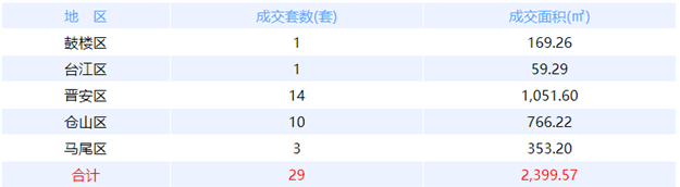 6月4日福州网签：五区72套七县（市、区）40套——九房网