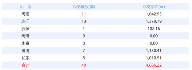 6月8日福州网签：五区21套七县（市、区）12套——九房网