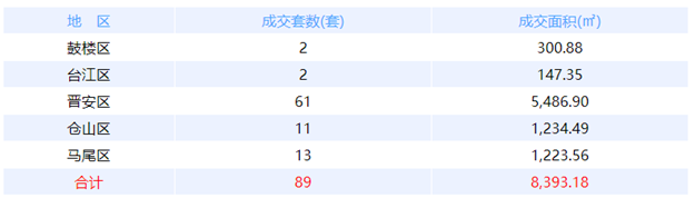 6月14日福州网签：五区77套七县（市、区）45套——九房网