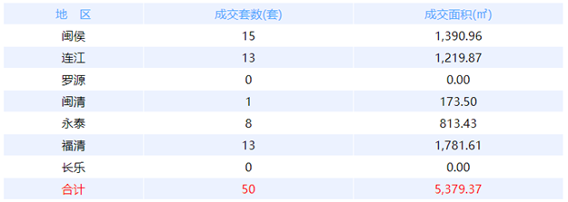6月21日福州网签：五区89套七县（市、区）30套——九房网