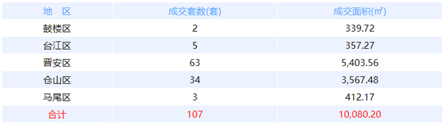 6月29日福州网签：五区73套七县（市、区）50套——九房网