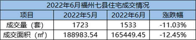 环比上涨18.7%！2022年5月福州五区住宅成交2543套——九房网