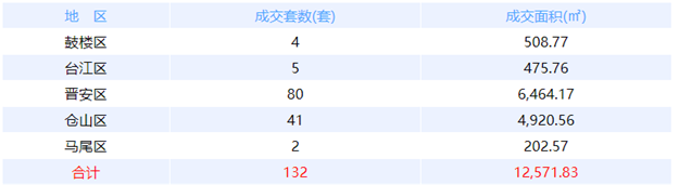 6月30日福州网签：五区107套七县（市、区）56套  ——九房网