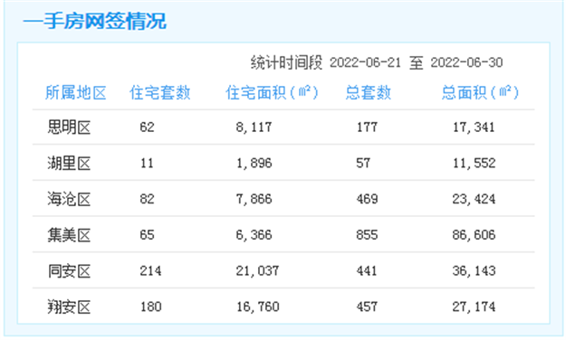 6.21-30厦门一手住宅成交481套 环比下跌47.3%——九房网