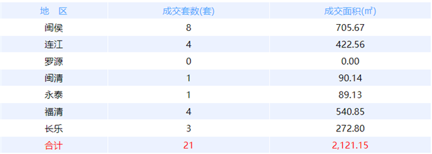 7月3日福州网签：五区74套七县（市、区）81套——九房网