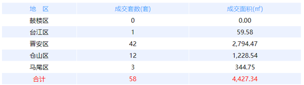 7月4日福州网签：五区70套七县（市、区）21套——九房网