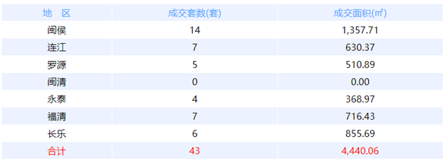 7月6日福州网签：五区58套七县（市、区）33套——九房网