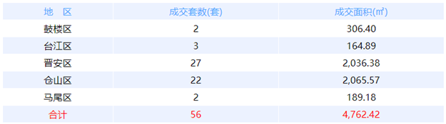 7月11日福州网签：五区58套七县（市、区）39套——九房网