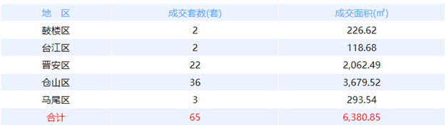 7月8日福州网签：五区58套七县（市、区）39套——九房网