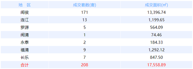 7月13日福州网签：五区32套七县（市、区）60套——九房网