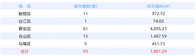 7月26日福州网签：五区92套七县（市、区）42套——九房网
